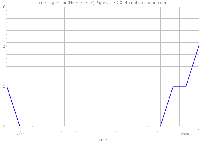 Pieter Lagemaat (Netherlands) Page visits 2024 