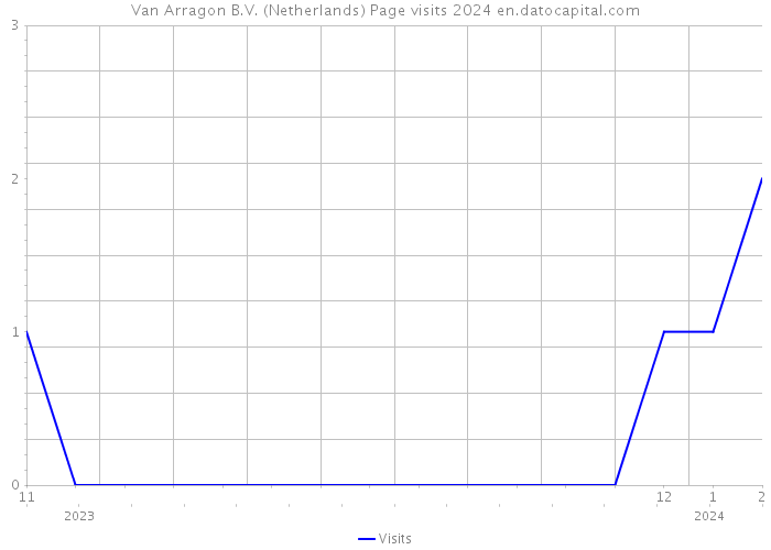 Van Arragon B.V. (Netherlands) Page visits 2024 
