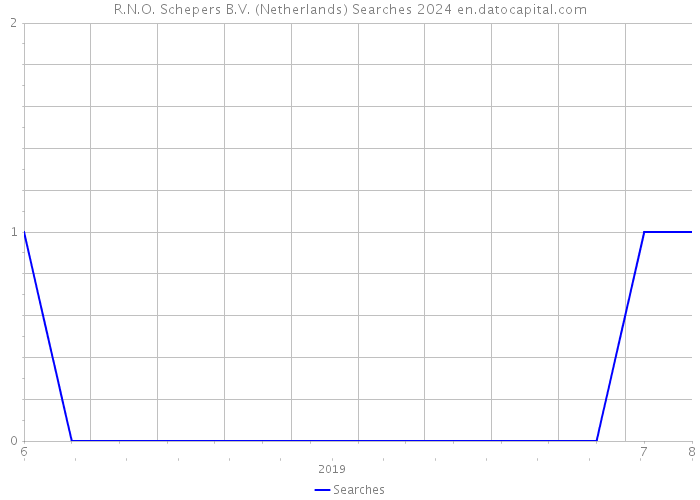 R.N.O. Schepers B.V. (Netherlands) Searches 2024 