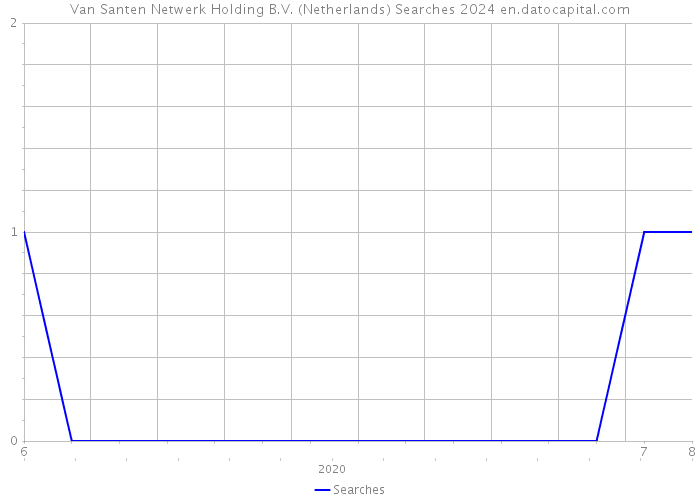 Van Santen Netwerk Holding B.V. (Netherlands) Searches 2024 