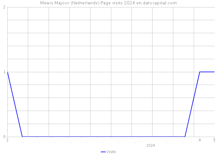 Mewis Majoor (Netherlands) Page visits 2024 