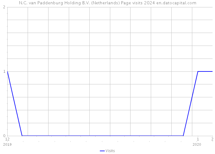 N.C. van Paddenburg Holding B.V. (Netherlands) Page visits 2024 
