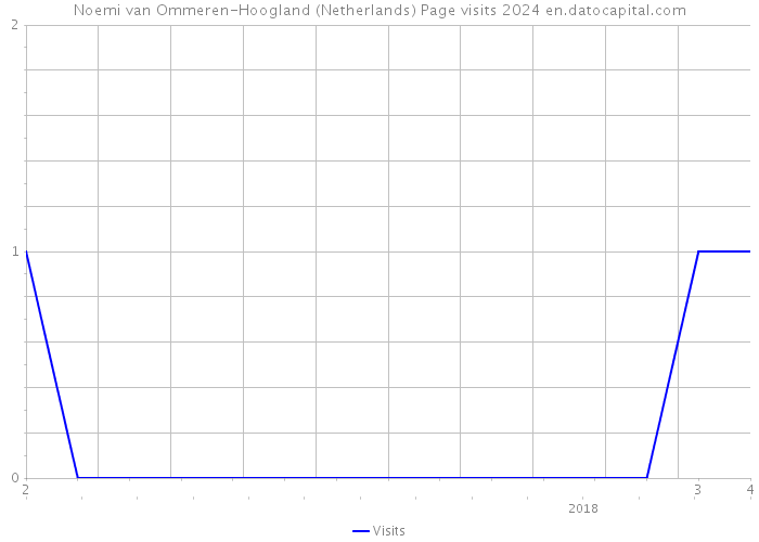 Noemi van Ommeren-Hoogland (Netherlands) Page visits 2024 