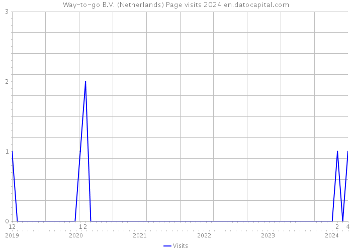 Way-to-go B.V. (Netherlands) Page visits 2024 
