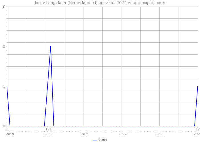 Jorne Langelaan (Netherlands) Page visits 2024 