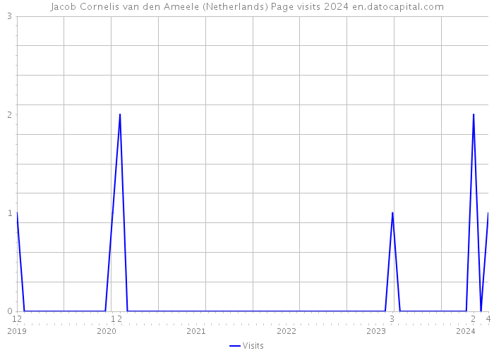 Jacob Cornelis van den Ameele (Netherlands) Page visits 2024 