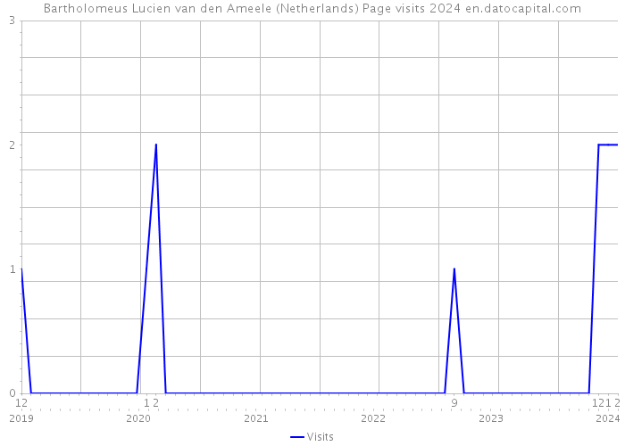 Bartholomeus Lucien van den Ameele (Netherlands) Page visits 2024 