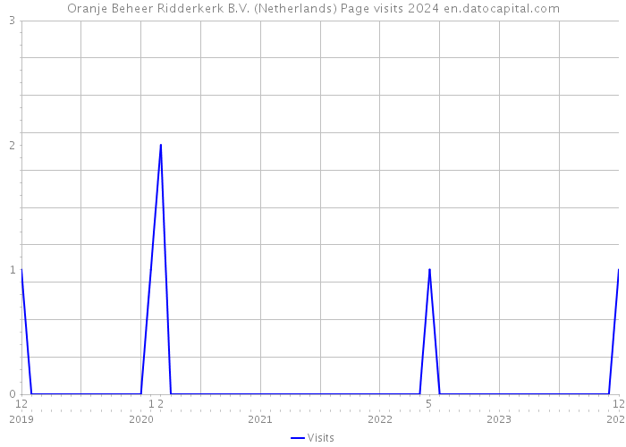 Oranje Beheer Ridderkerk B.V. (Netherlands) Page visits 2024 