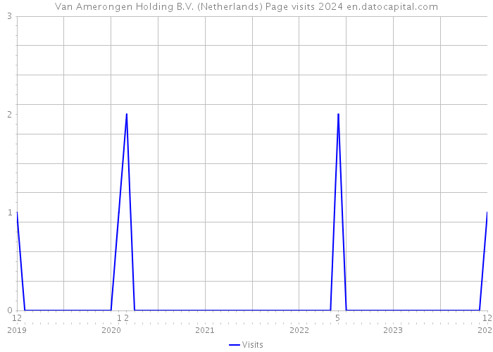 Van Amerongen Holding B.V. (Netherlands) Page visits 2024 