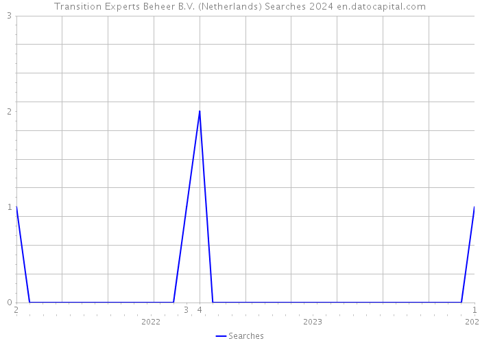 Transition Experts Beheer B.V. (Netherlands) Searches 2024 