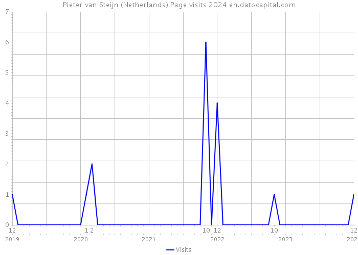 Pieter van Steijn (Netherlands) Page visits 2024 
