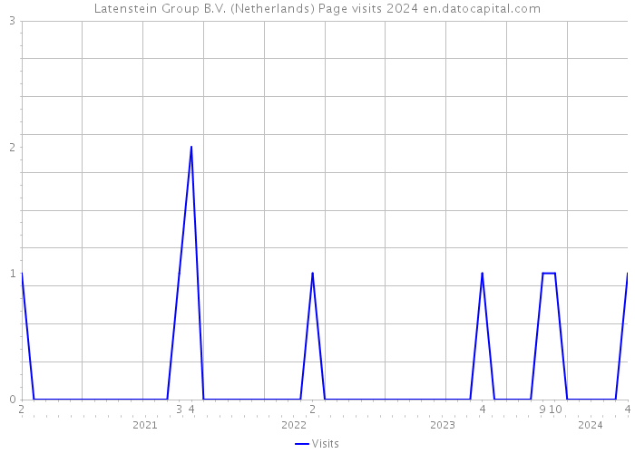 Latenstein Group B.V. (Netherlands) Page visits 2024 