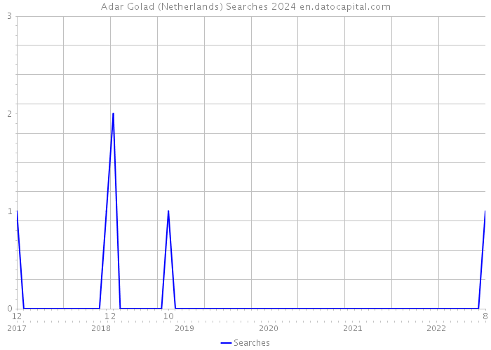 Adar Golad (Netherlands) Searches 2024 