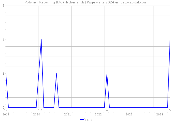 Polymer Recycling B.V. (Netherlands) Page visits 2024 