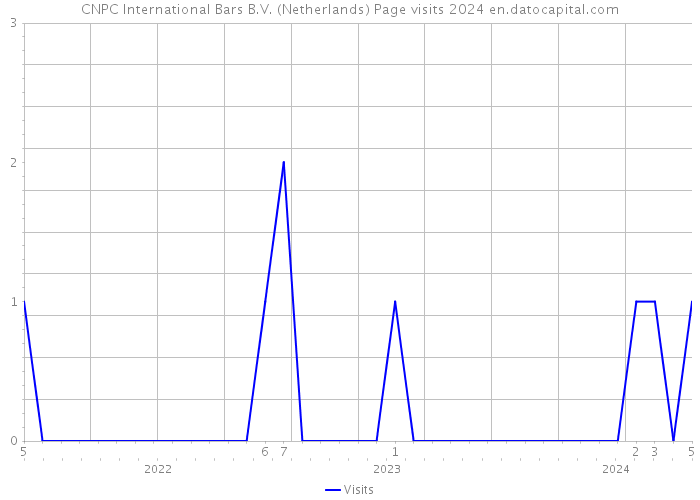 CNPC International Bars B.V. (Netherlands) Page visits 2024 