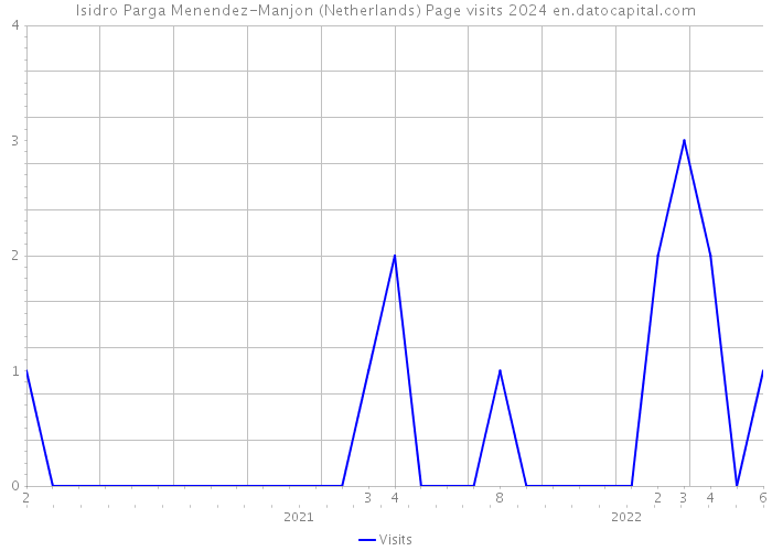 Isidro Parga Menendez-Manjon (Netherlands) Page visits 2024 