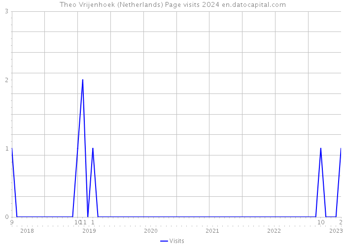 Theo Vrijenhoek (Netherlands) Page visits 2024 