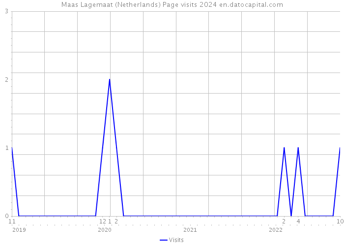 Maas Lagemaat (Netherlands) Page visits 2024 
