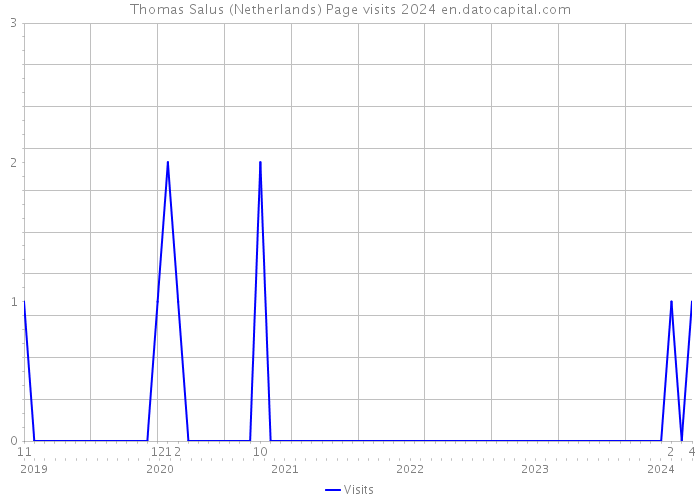 Thomas Salus (Netherlands) Page visits 2024 