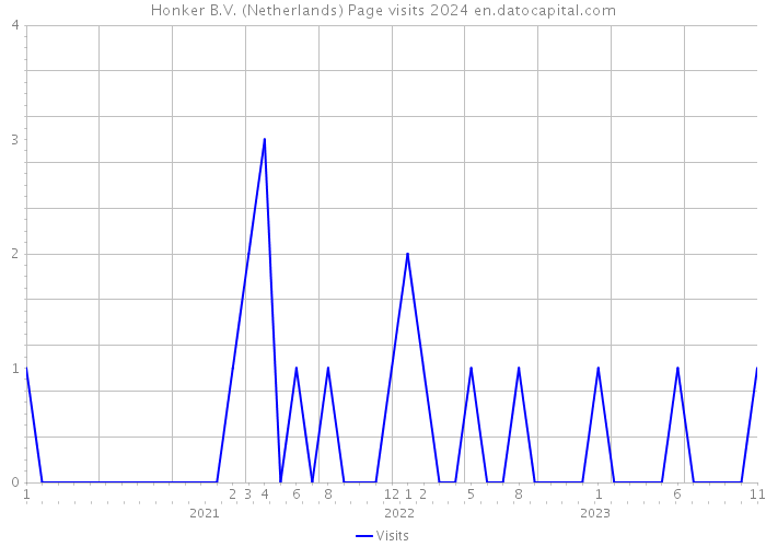 Honker B.V. (Netherlands) Page visits 2024 