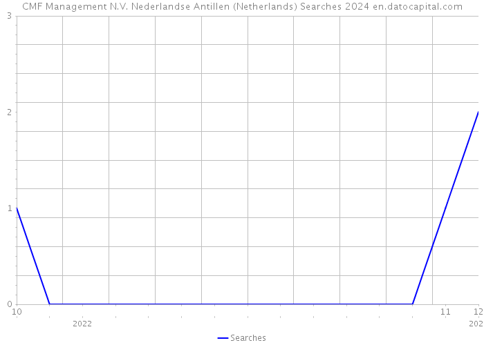 CMF Management N.V. Nederlandse Antillen (Netherlands) Searches 2024 