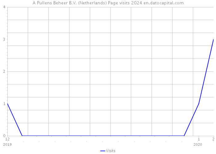 A Pullens Beheer B.V. (Netherlands) Page visits 2024 