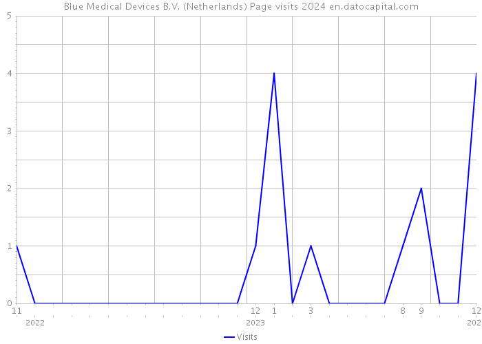 Blue Medical Devices B.V. (Netherlands) Page visits 2024 