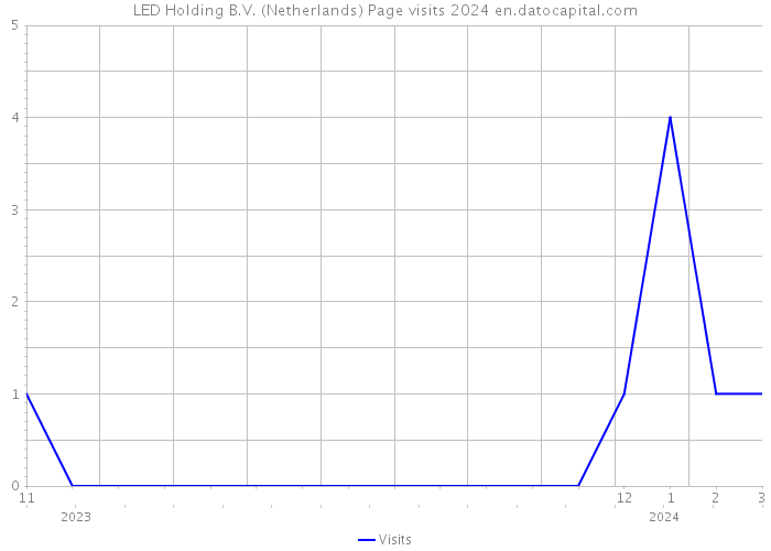 LED Holding B.V. (Netherlands) Page visits 2024 