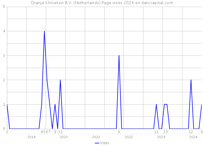 Oranje Klinieken B.V. (Netherlands) Page visits 2024 