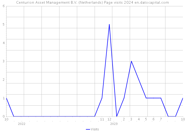 Centurion Asset Management B.V. (Netherlands) Page visits 2024 