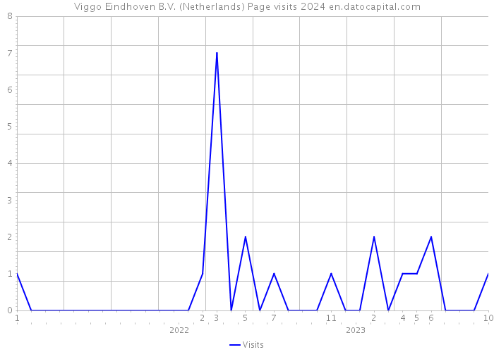 Viggo Eindhoven B.V. (Netherlands) Page visits 2024 