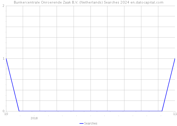 Bunkercentrale Onroerende Zaak B.V. (Netherlands) Searches 2024 