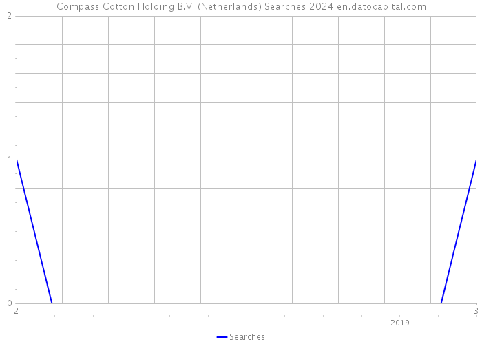 Compass Cotton Holding B.V. (Netherlands) Searches 2024 