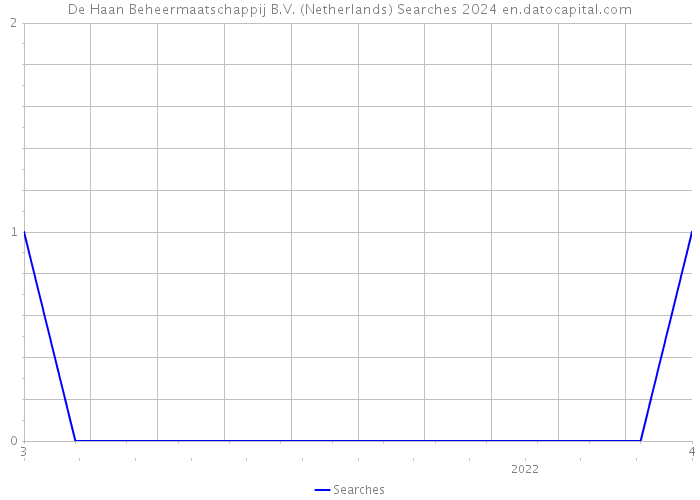 De Haan Beheermaatschappij B.V. (Netherlands) Searches 2024 