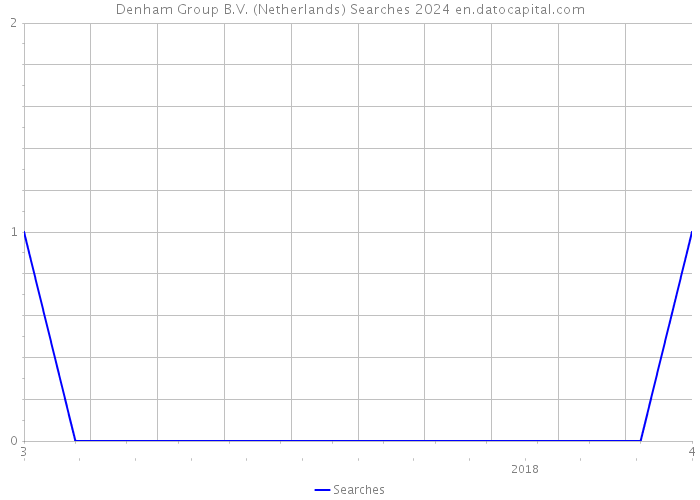 Denham Group B.V. (Netherlands) Searches 2024 
