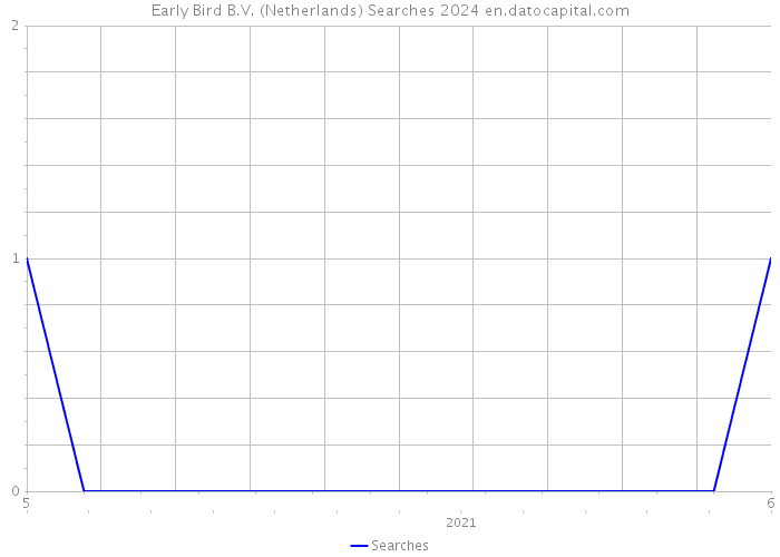 Early Bird B.V. (Netherlands) Searches 2024 