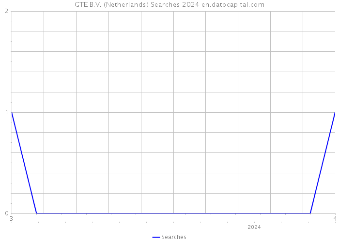 GTE B.V. (Netherlands) Searches 2024 