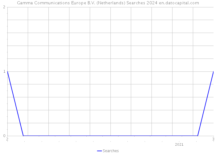 Gamma Communications Europe B.V. (Netherlands) Searches 2024 