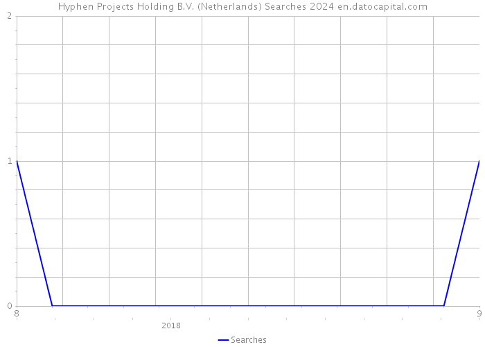 Hyphen Projects Holding B.V. (Netherlands) Searches 2024 