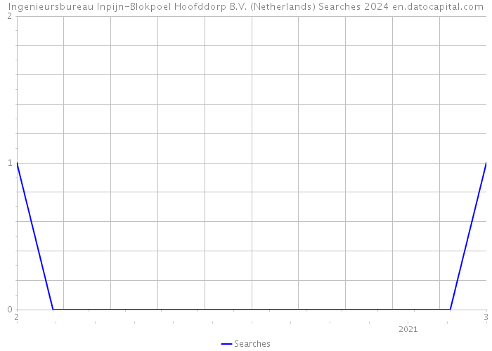 Ingenieursbureau Inpijn-Blokpoel Hoofddorp B.V. (Netherlands) Searches 2024 