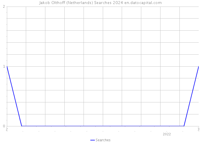 Jakob Olthoff (Netherlands) Searches 2024 
