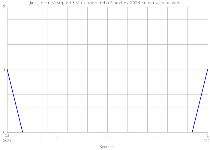 Jan Jansen Vastgoed B.V. (Netherlands) Searches 2024 