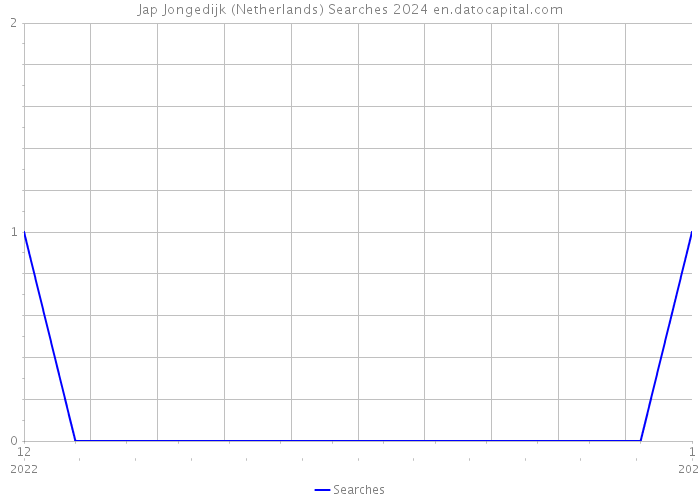 Jap Jongedijk (Netherlands) Searches 2024 
