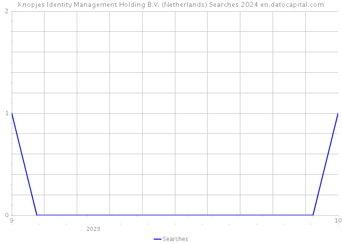 Knopjes Identity Management Holding B.V. (Netherlands) Searches 2024 