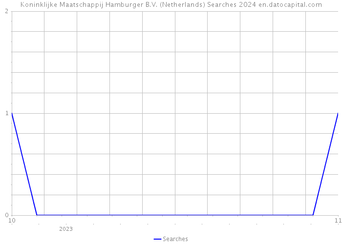 Koninklijke Maatschappij Hamburger B.V. (Netherlands) Searches 2024 