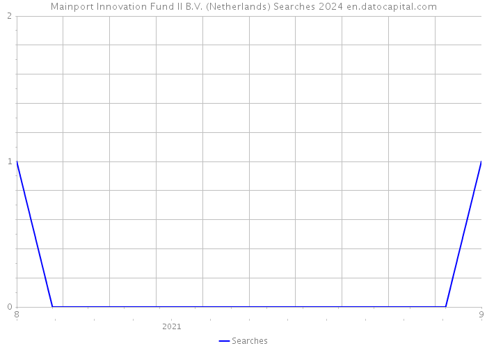 Mainport Innovation Fund II B.V. (Netherlands) Searches 2024 