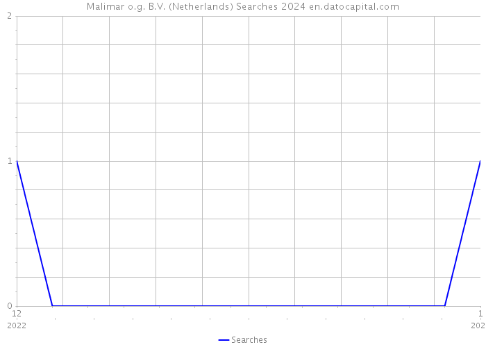 Malimar o.g. B.V. (Netherlands) Searches 2024 
