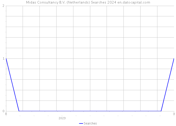 Midas Consultancy B.V. (Netherlands) Searches 2024 
