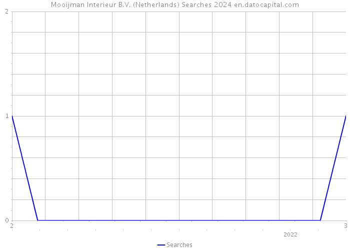Mooijman Interieur B.V. (Netherlands) Searches 2024 