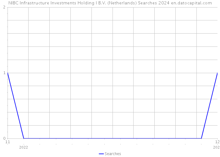 NIBC Infrastructure Investments Holding I B.V. (Netherlands) Searches 2024 